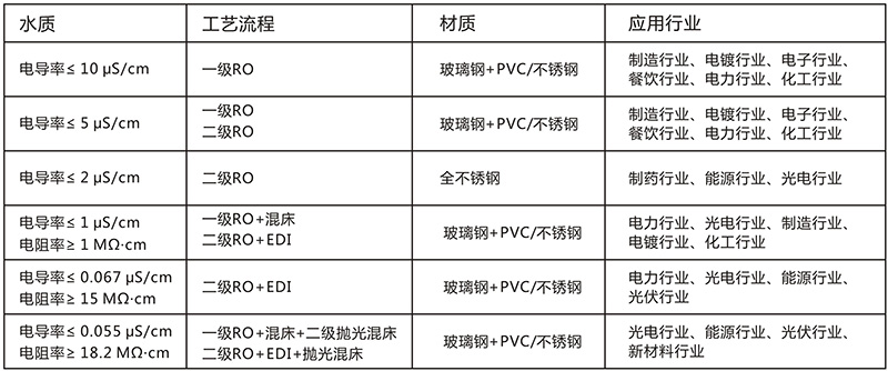 EDI除鹽水處理設備，EDI除鹽水處理系統
